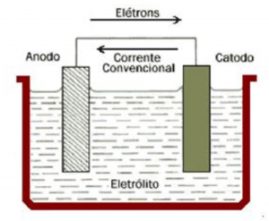 Modelo de pilha de corrosão eletroquímica
